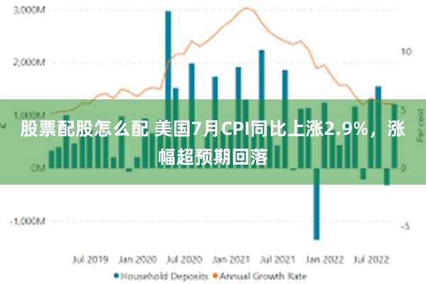 股票配股怎么配 美国7月CPI同比上涨2.9%，涨幅超预期回落