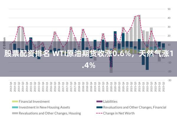 股票配资排名 WTI原油期货收涨0.6%，天然气涨1.4%